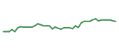 The price history of AMCR following the congressional trade. The price history of AMCR following the congressional trade.