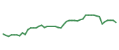 The price history of AMCR following the congressional trade. The price history of AMCR following the congressional trade.