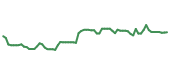 The price history of AME following the congressional trade. The price history of AME following the congressional trade.