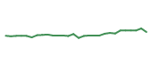 The price history of AME following the congressional trade. The price history of AME following the congressional trade.