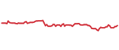 The price history of AMH ninety days following the congressional trade. The price history of AMH ninety days following the congressional trade.