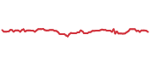 The price history of AMH ninety days following the congressional trade. The price history of AMH ninety days following the congressional trade.