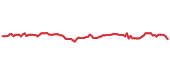The price history of AMH ninety days following the congressional trade. The price history of AMH ninety days following the congressional trade.