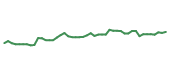 The price history of AMP following the congressional trade. The price history of AMP following the congressional trade.