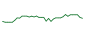 The price history of AMRZ following the congressional trade. The price history of AMRZ following the congressional trade.
