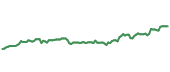 The price history of AMT ninety days following the congressional trade.