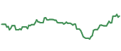 The price history of AMT ninety days following the congressional trade.