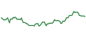 The price history of AMT ninety days following the congressional trade.