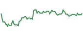 The price history of AMT ninety days following the congressional trade.