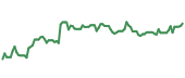 The price history of AMT ninety days following the congressional trade.