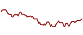 The price history of AMT ninety days following the congressional trade.