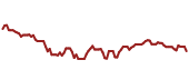 The price history of AMT ninety days following the congressional trade.