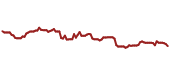 The price history of AMT ninety days following the congressional trade.