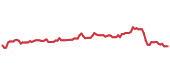 The price history of AMT ninety days following the congressional trade. The price history of AMT ninety days following the congressional trade.