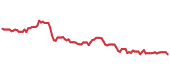 The price history of AMT following the congressional trade. The price history of AMT following the congressional trade.