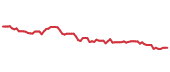 The price history of AMT following the congressional trade. The price history of AMT following the congressional trade.