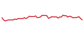 The price history of AMT following the congressional trade. The price history of AMT following the congressional trade.