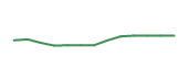 The price history of AMT following the congressional trade. The price history of AMT following the congressional trade.