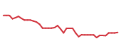The price history of AMT following the congressional trade. The price history of AMT following the congressional trade.