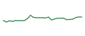 The price history of AMT following the congressional trade. The price history of AMT following the congressional trade.