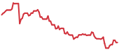 The price history of ANET following the congressional trade. The price history of ANET following the congressional trade.