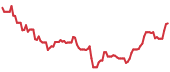 The price history of ANET following the congressional trade. The price history of ANET following the congressional trade.