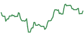 The price history of ANET ninety days following the congressional trade. The price history of ANET ninety days following the congressional trade.