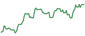 The price history of ANET ninety days following the congressional trade. The price history of ANET ninety days following the congressional trade.