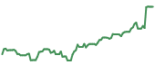 The price history of ANET ninety days following the congressional trade. The price history of ANET ninety days following the congressional trade.