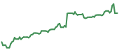 The price history of ANET following the congressional trade. The price history of ANET following the congressional trade.
