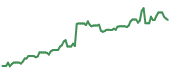 The price history of ANET following the congressional trade. The price history of ANET following the congressional trade.