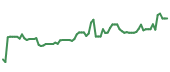 The price history of ANET following the congressional trade. The price history of ANET following the congressional trade.