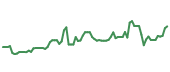 The price history of ANET following the congressional trade. The price history of ANET following the congressional trade.