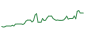 The price history of ANET following the congressional trade. The price history of ANET following the congressional trade.
