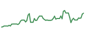 The price history of ANET following the congressional trade. The price history of ANET following the congressional trade.