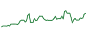 The price history of ANET following the congressional trade. The price history of ANET following the congressional trade.