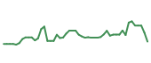 The price history of ANET following the congressional trade. The price history of ANET following the congressional trade.