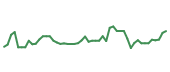 The price history of ANET following the congressional trade. The price history of ANET following the congressional trade.