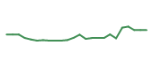 The price history of ANET following the congressional trade. The price history of ANET following the congressional trade.