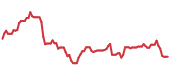 The price history of ANET ninety days following the congressional trade. The price history of ANET ninety days following the congressional trade.