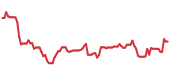 The price history of ANET ninety days following the congressional trade. The price history of ANET ninety days following the congressional trade.