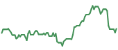 The price history of ANET ninety days following the congressional trade. The price history of ANET ninety days following the congressional trade.