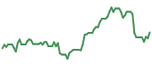 The price history of ANET following the congressional trade. The price history of ANET following the congressional trade.