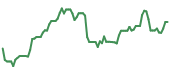The price history of ANET following the congressional trade. The price history of ANET following the congressional trade.