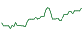 The price history of ANET following the congressional trade. The price history of ANET following the congressional trade.