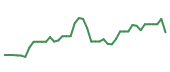 The price history of ANET following the congressional trade. The price history of ANET following the congressional trade.