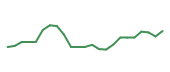 The price history of ANET following the congressional trade. The price history of ANET following the congressional trade.