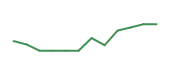 The price history of ANET following the congressional trade. The price history of ANET following the congressional trade.