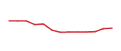 The price history of ANET following the congressional trade. The price history of ANET following the congressional trade.
