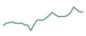 The price history of ANET following the congressional trade. The price history of ANET following the congressional trade.